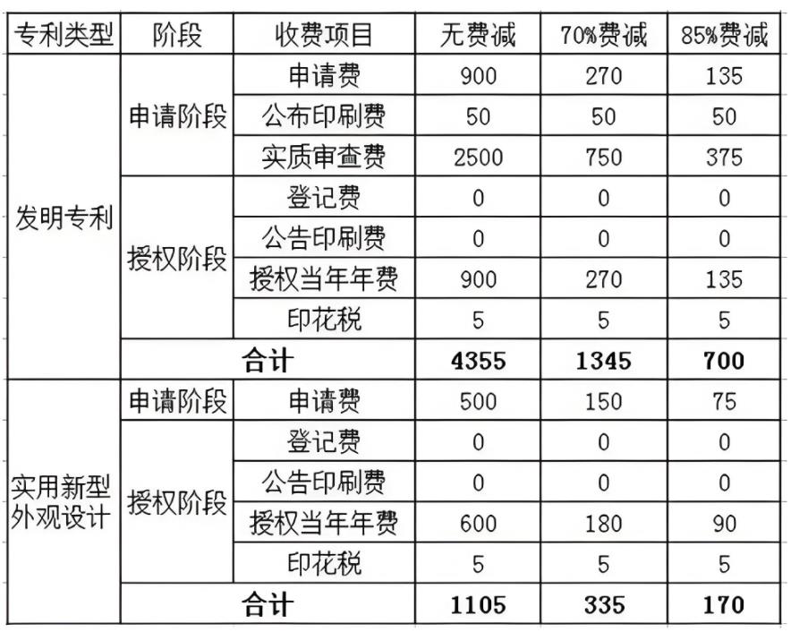 合肥瑶海区发明专利申请流程，发明专利缴费金额及方法